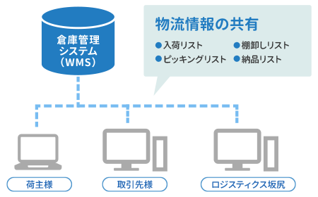 「坂ちゃんシステム」（Web-WMS）